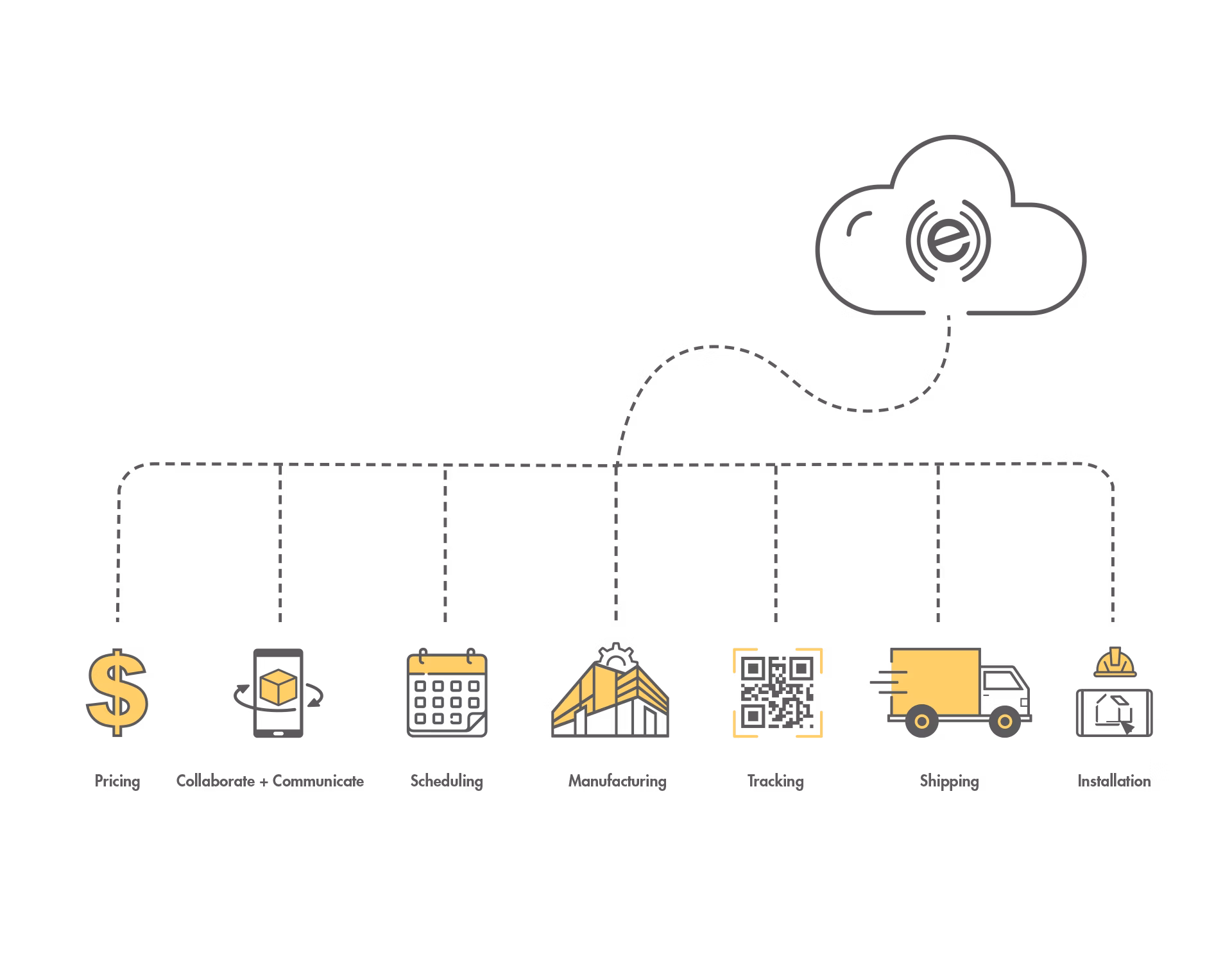 Echo connects Pricing, Collaborate + Communicate, Scheduling, Manufacturing, Tracking, Shipping and Installation to one cloud-based single source of truth.